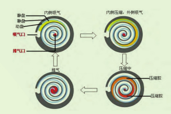 無油渦旋式空氣壓縮機SCR20XA-高可靠性機組